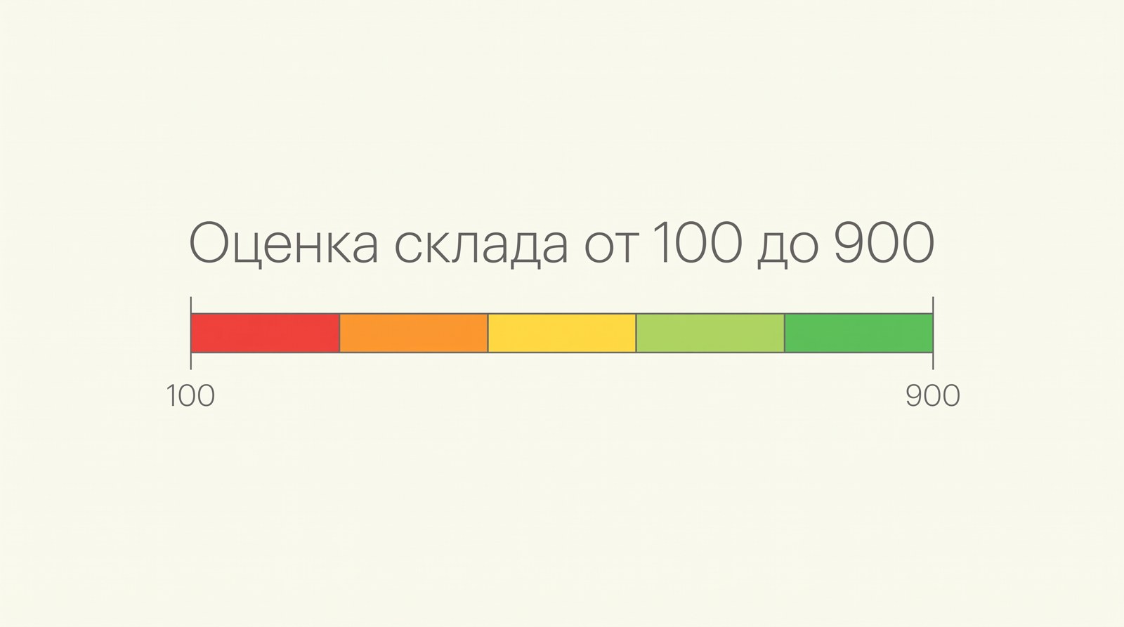 Шкала от 100 до 900 с пятью уровнями риска