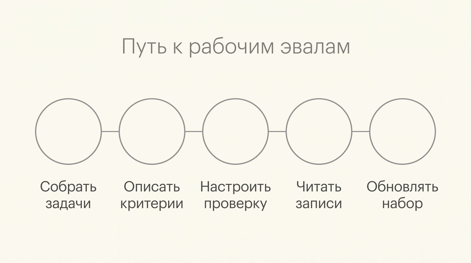 Путь к рабочим эвалам: собрать задачи, описать критерии, настроить проверку, читать записи, обновлять набор