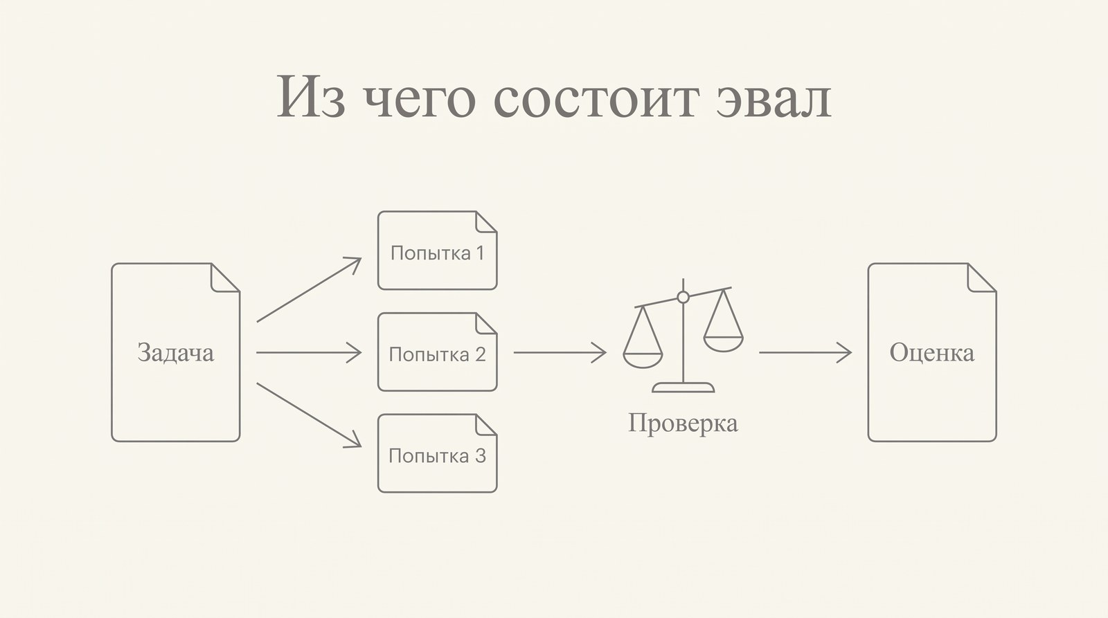 Схема эвала: задача, три попытки, проверка и итоговая оценка