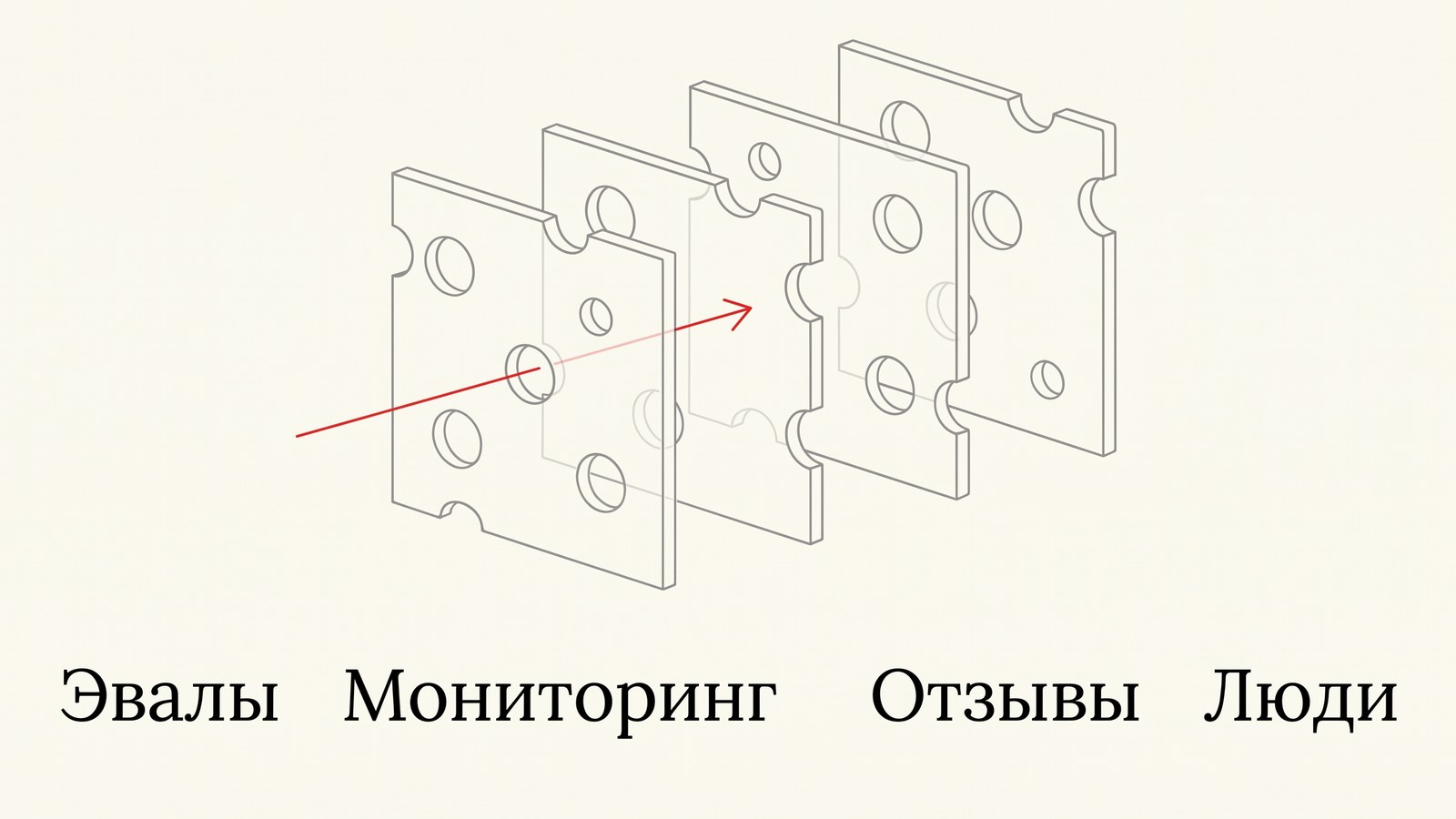 Модель швейцарского сыра: эвалы, мониторинг, отзывы и люди ловят разные ошибки