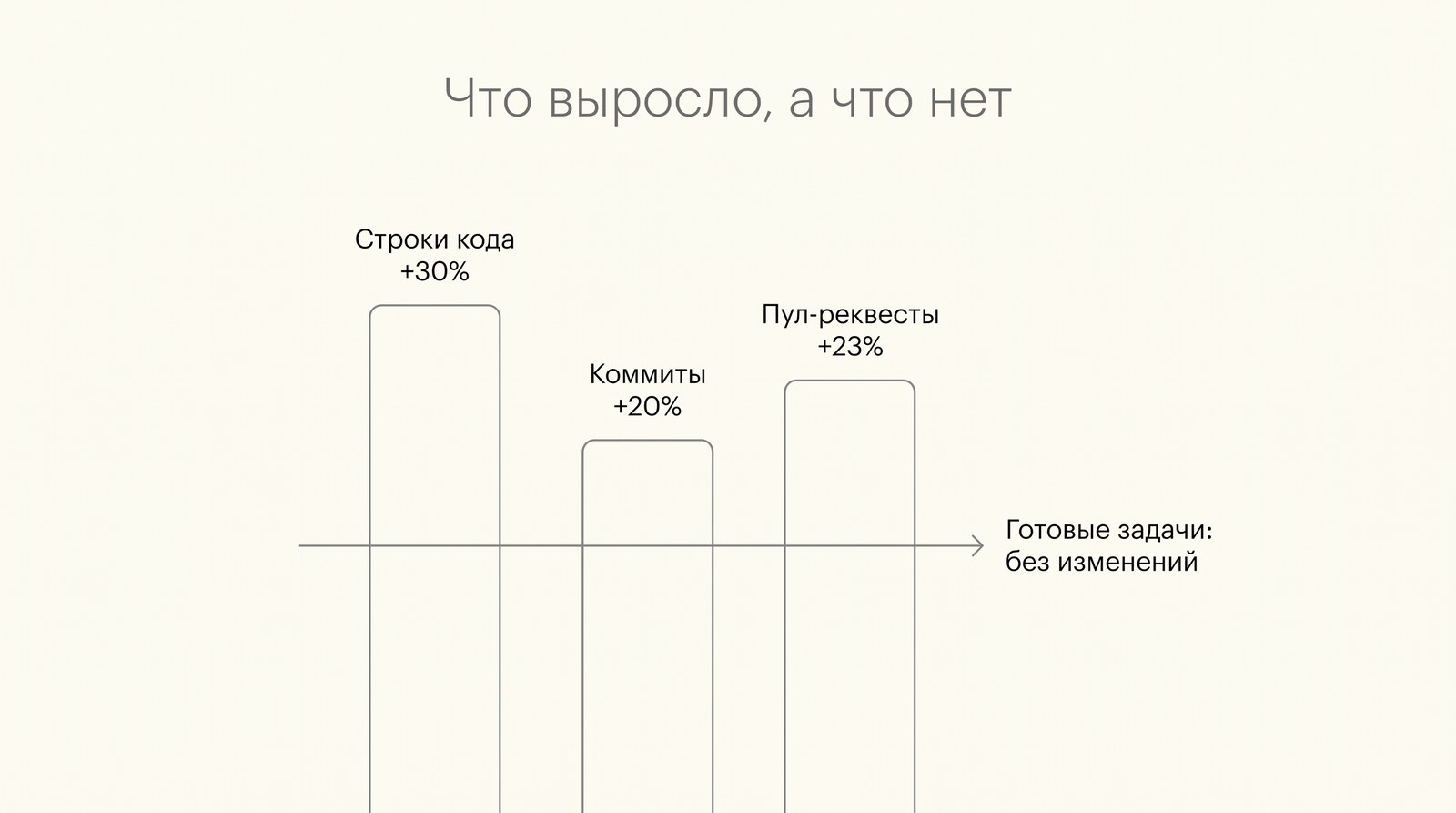 Строки кода +30%, коммиты +20%, пул-реквесты +23%, готовые задачи без изменений