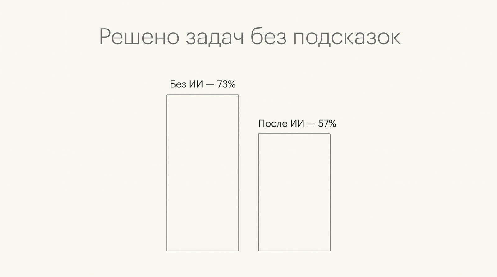 Доля решённых задач без подсказок: 73% в группе без ИИ и 57% после ИИ
