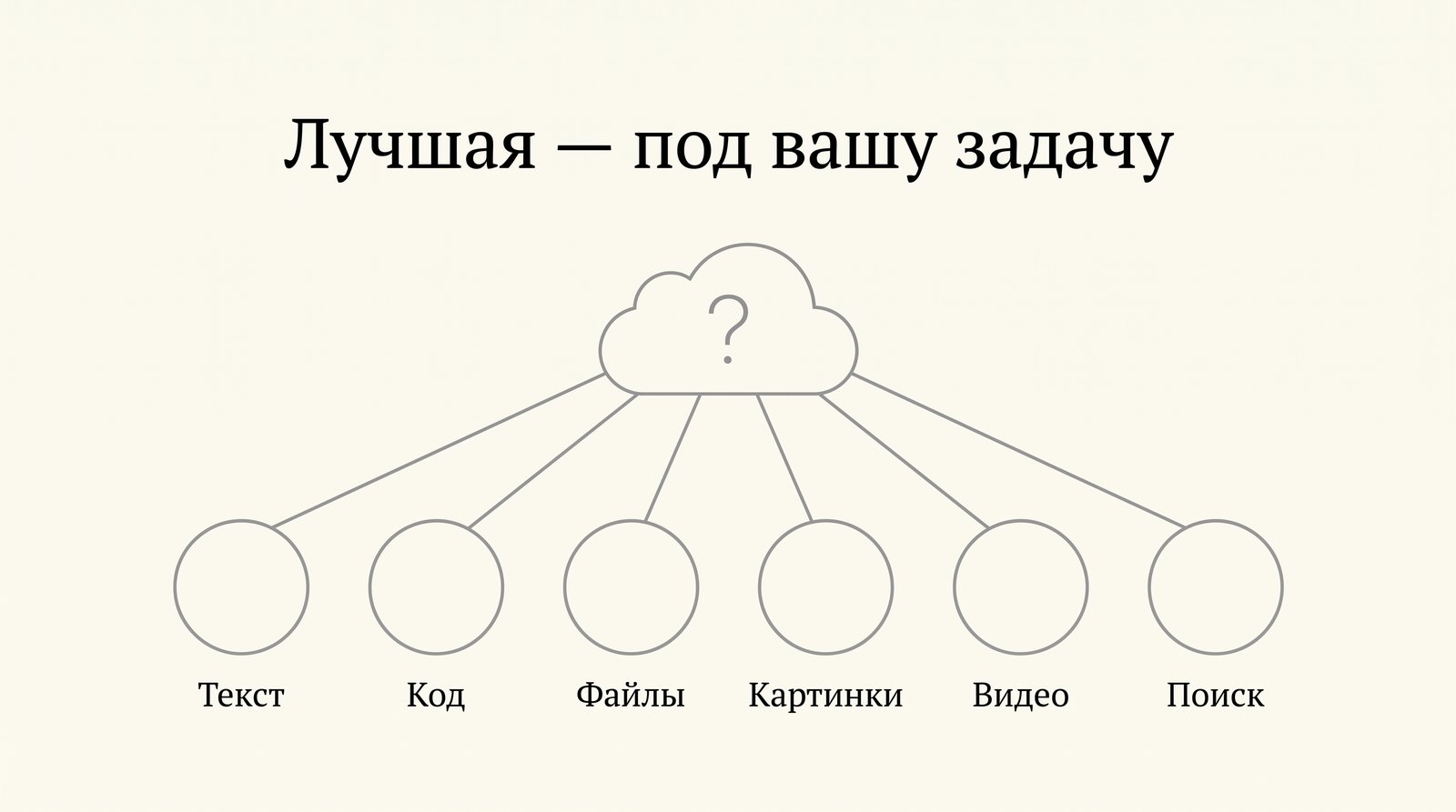 Какая нейросеть лучше: выбор модели под задачу, текст, код, файлы, картинки, видео и поиск