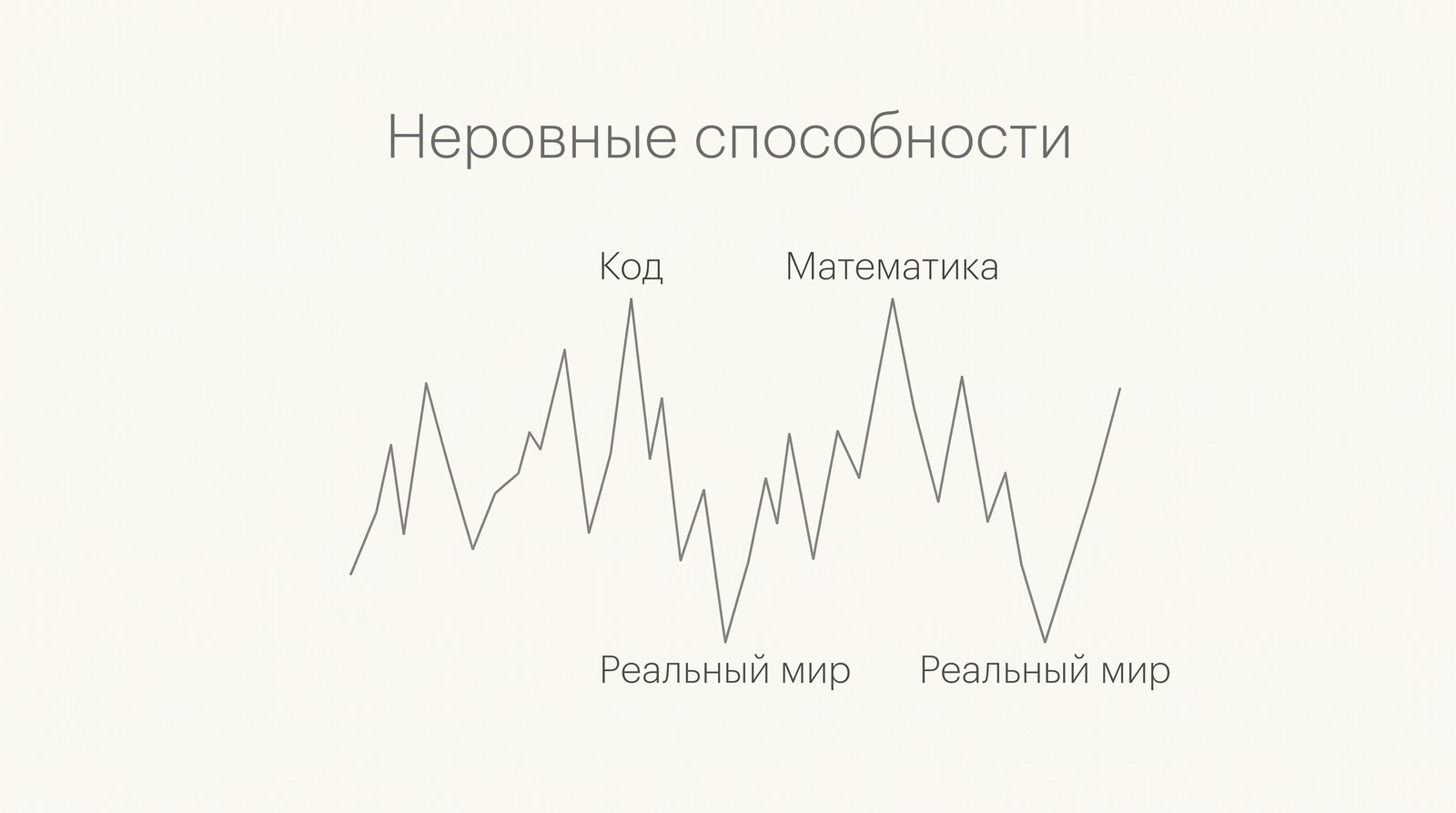 Неровные способности: пики в коде и математике, провалы в задачах реального мира