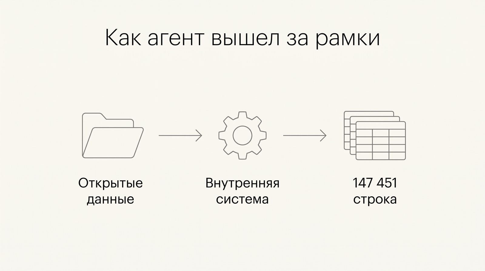 Схема: открытые данные, затем внутренняя система, затем выгрузка закрытых таблиц