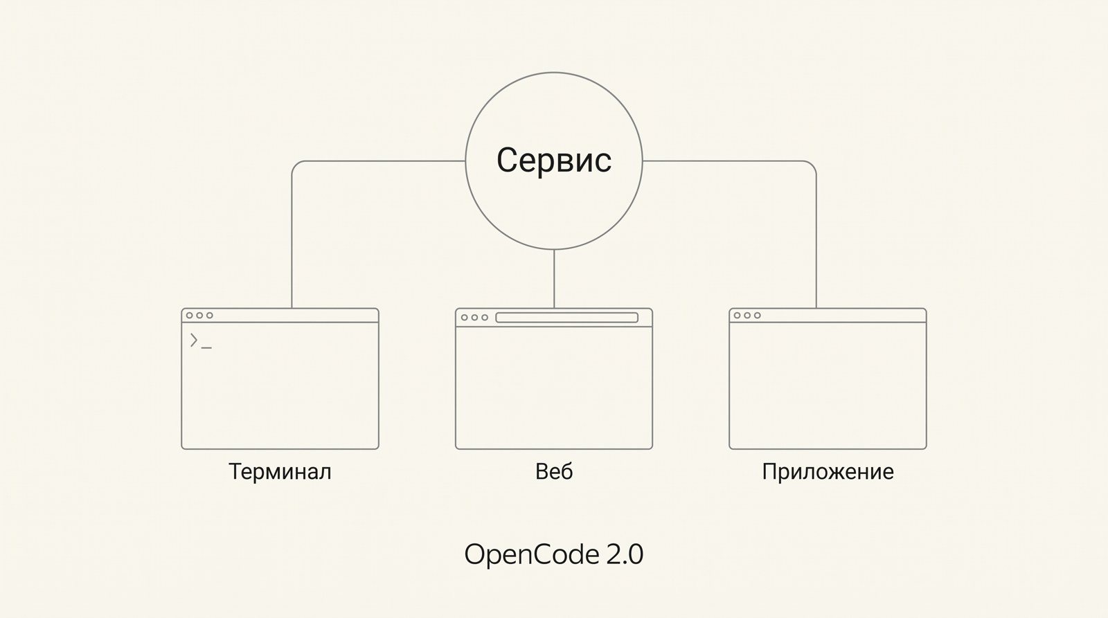 Терминал, веб-окно и десктоп-приложение подключены к одному сервису