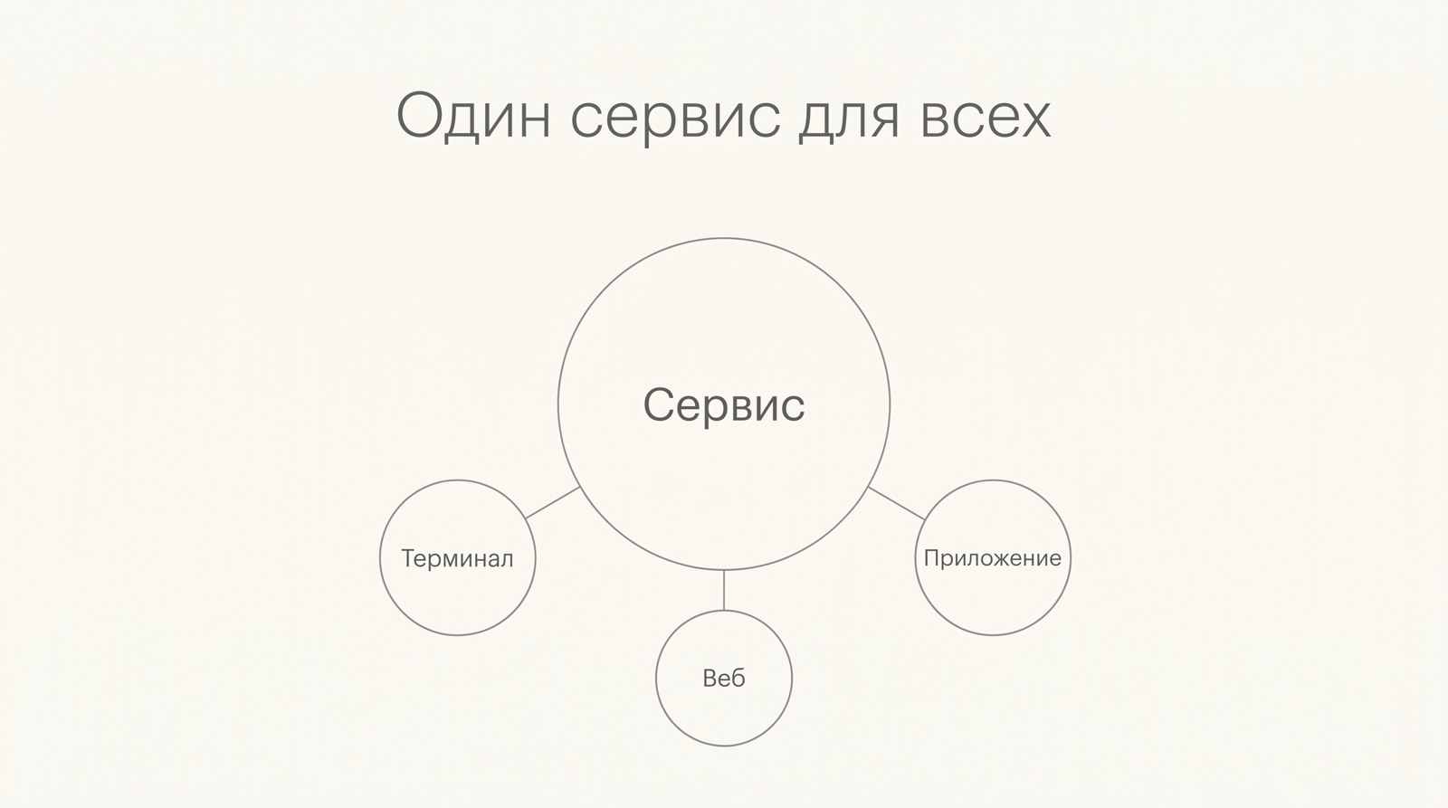 Схема: один сервис и три клиента вокруг него