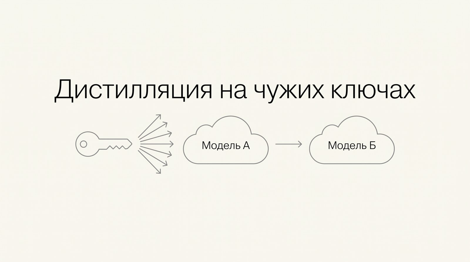 Схема: украденный ключ, тысячи запросов к модели, ответы уходят в чужую модель