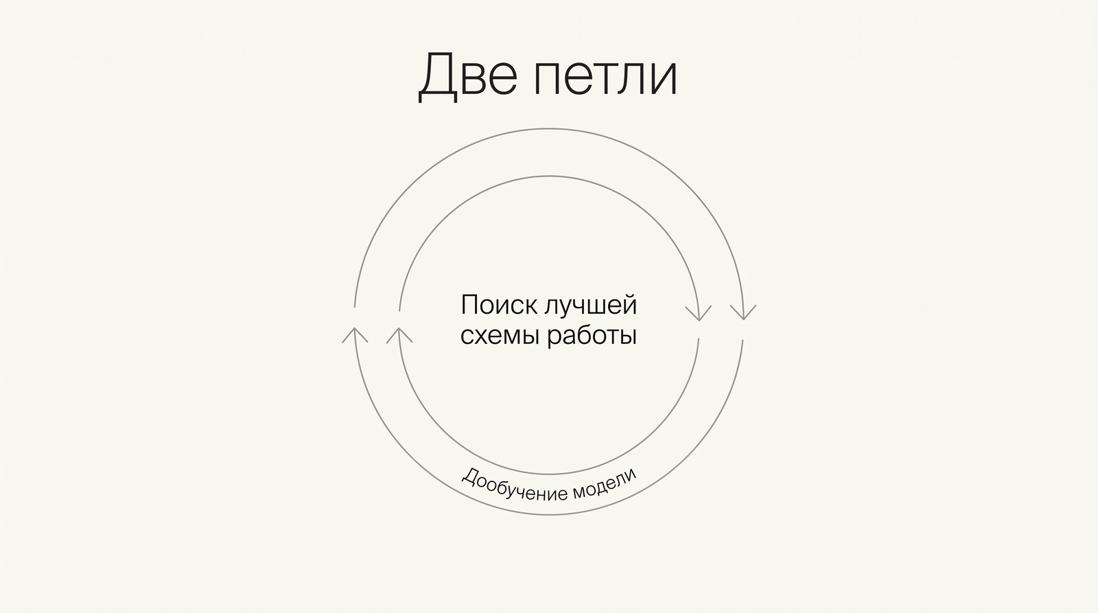 Две петли: поиск схемы работы и дообучение модели