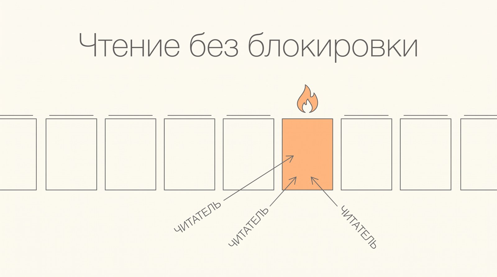 Схема: горячая страница памяти, чтение без блокировки