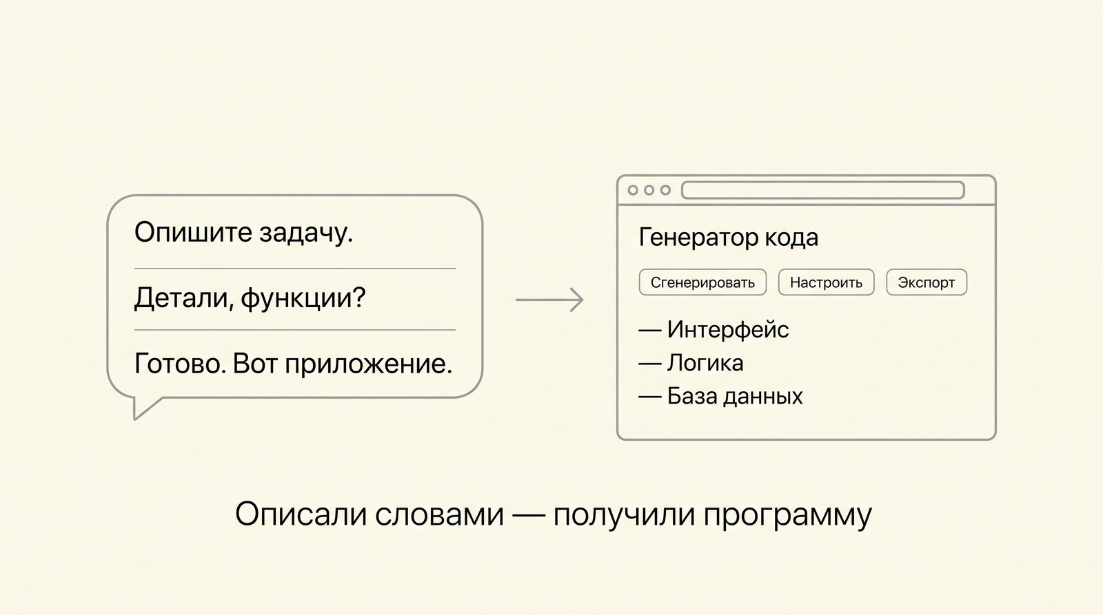 Облачко чата с описанием задачи и стрелка к окну «Генератор кода»: описали словами — получили программу