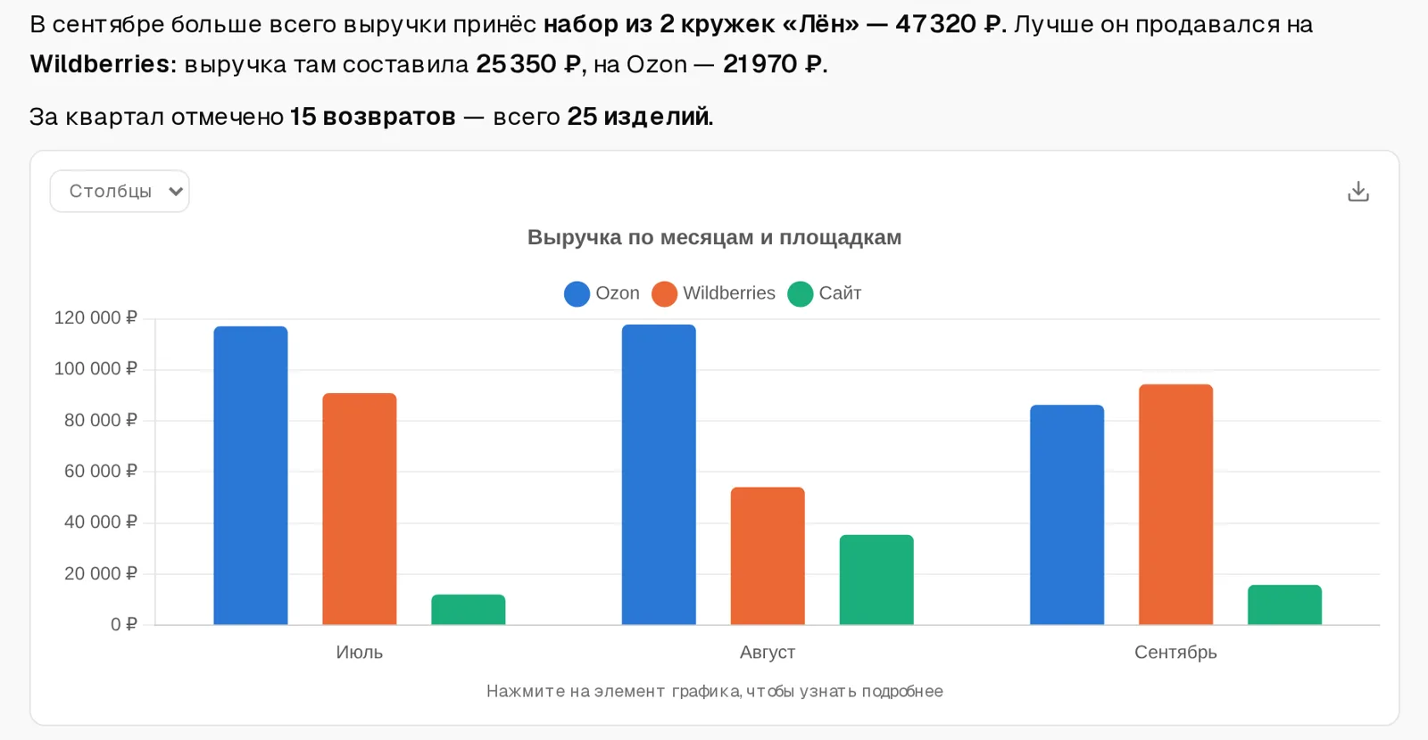 Ответ чата по таблице продаж: лидер сентября — набор из 2 кружек «Лён», 47 320 ₽, график выручки по месяцам для Ozon, Wildberries и сайта
