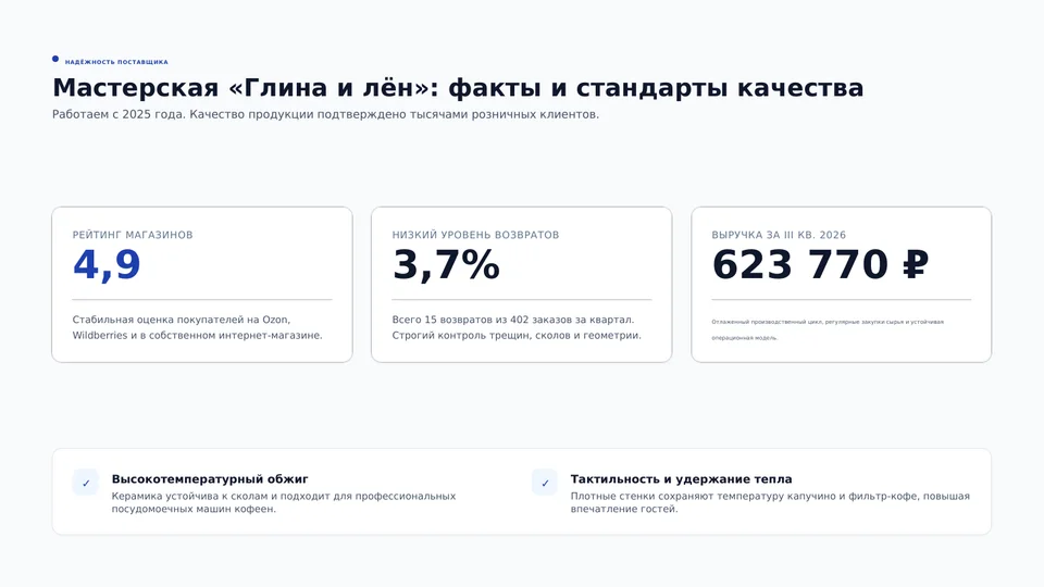 Слайд «Мастерская «Глина и лён»: факты и стандарты качества»: рейтинг 4,9, уровень возвратов 3,7%, выручка 623 770 ₽