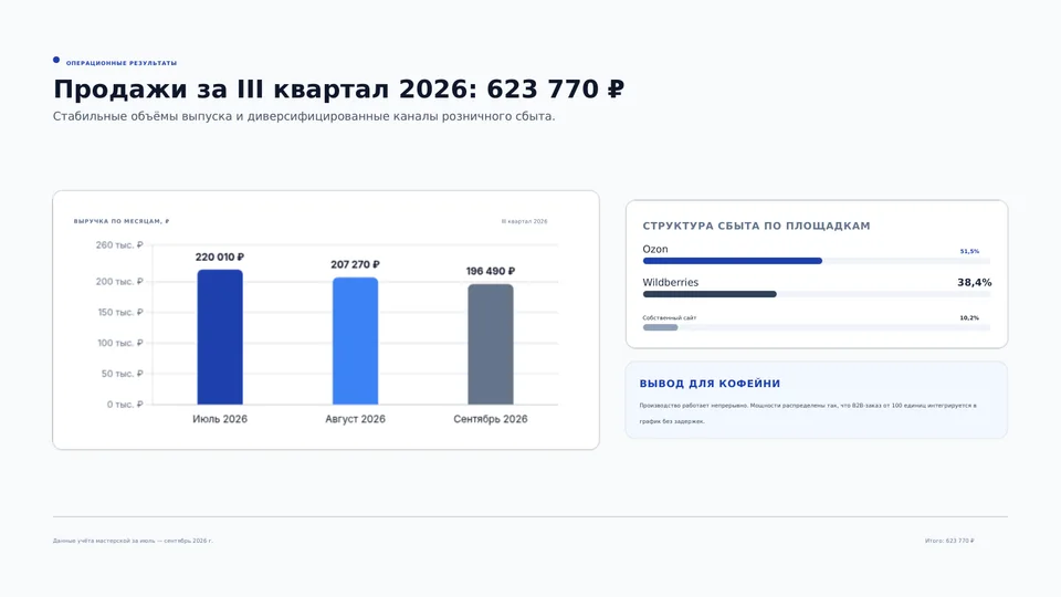 Слайд «Продажи за III квартал 2026: 623 770 ₽»: столбчатый график по месяцам 220 010, 207 270, 196 490 ₽ и доли площадок Ozon 51,5%, Wildberries 38,4%, сайт