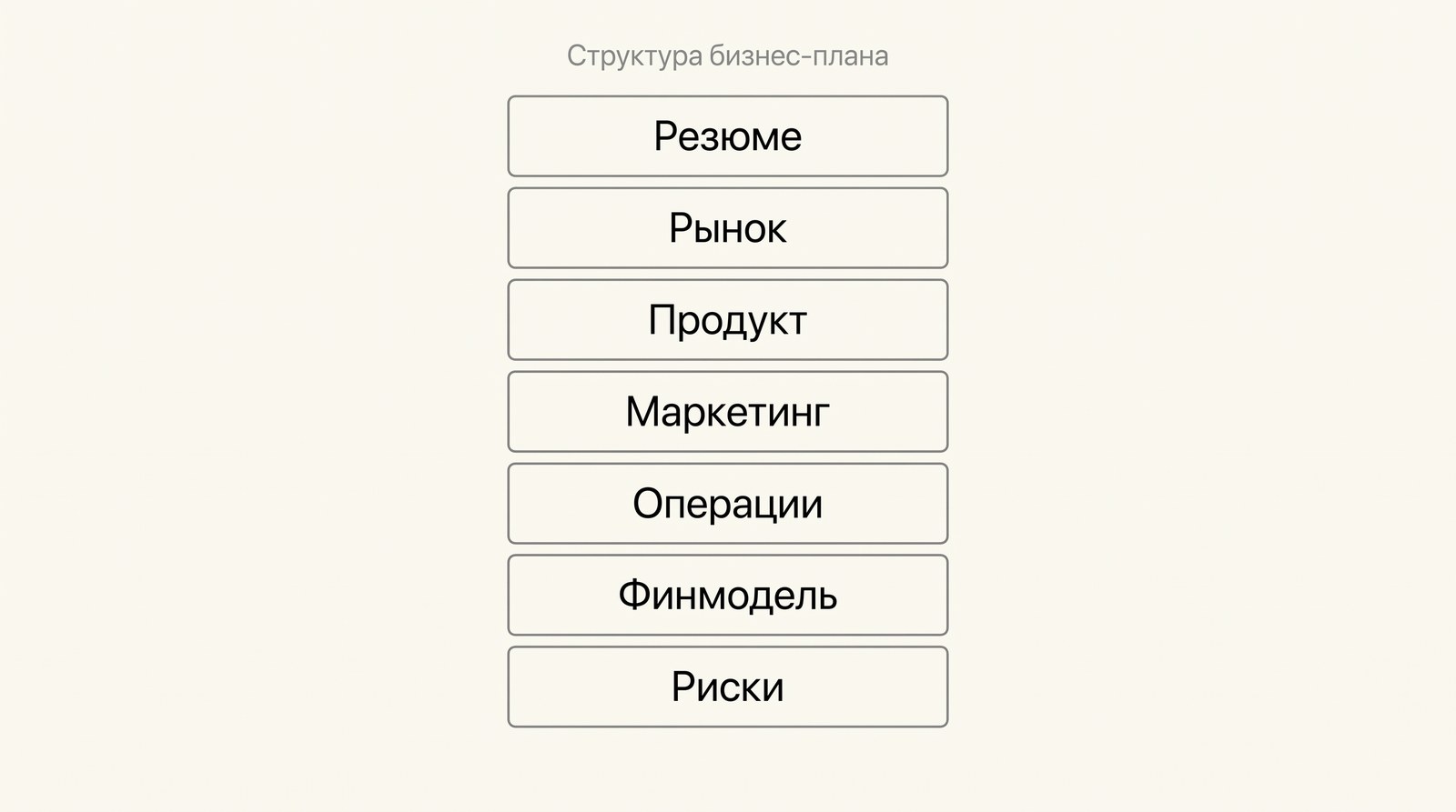 Структура бизнес-плана: резюме, рынок, продукт, маркетинг, операции, финмодель, риски