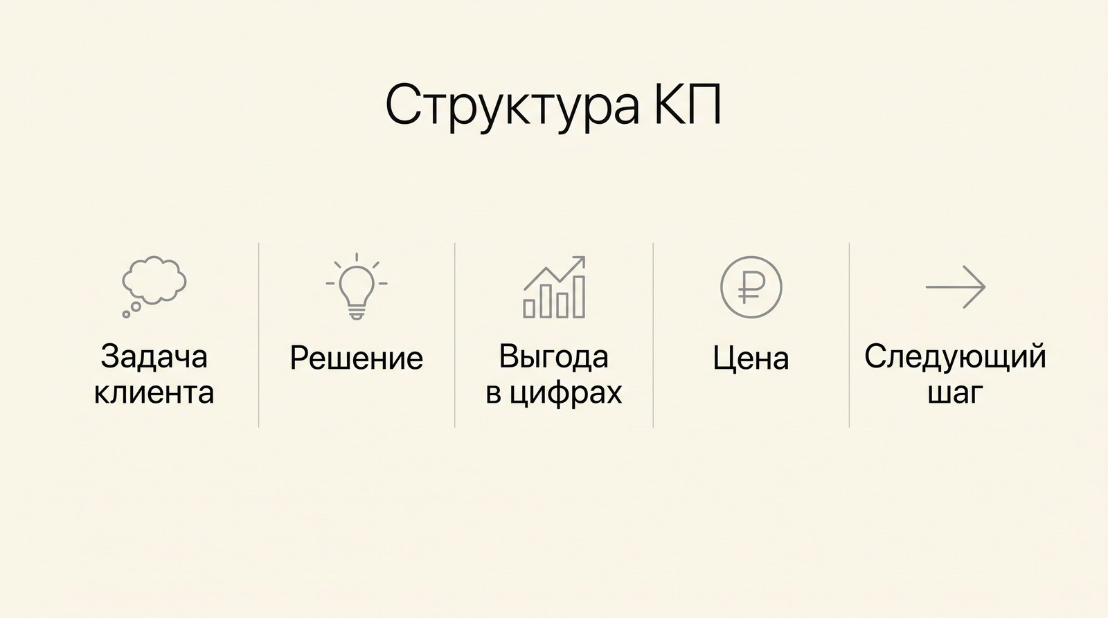 Структура коммерческого предложения: задача клиента, решение, выгода в цифрах, цена, следующий шаг