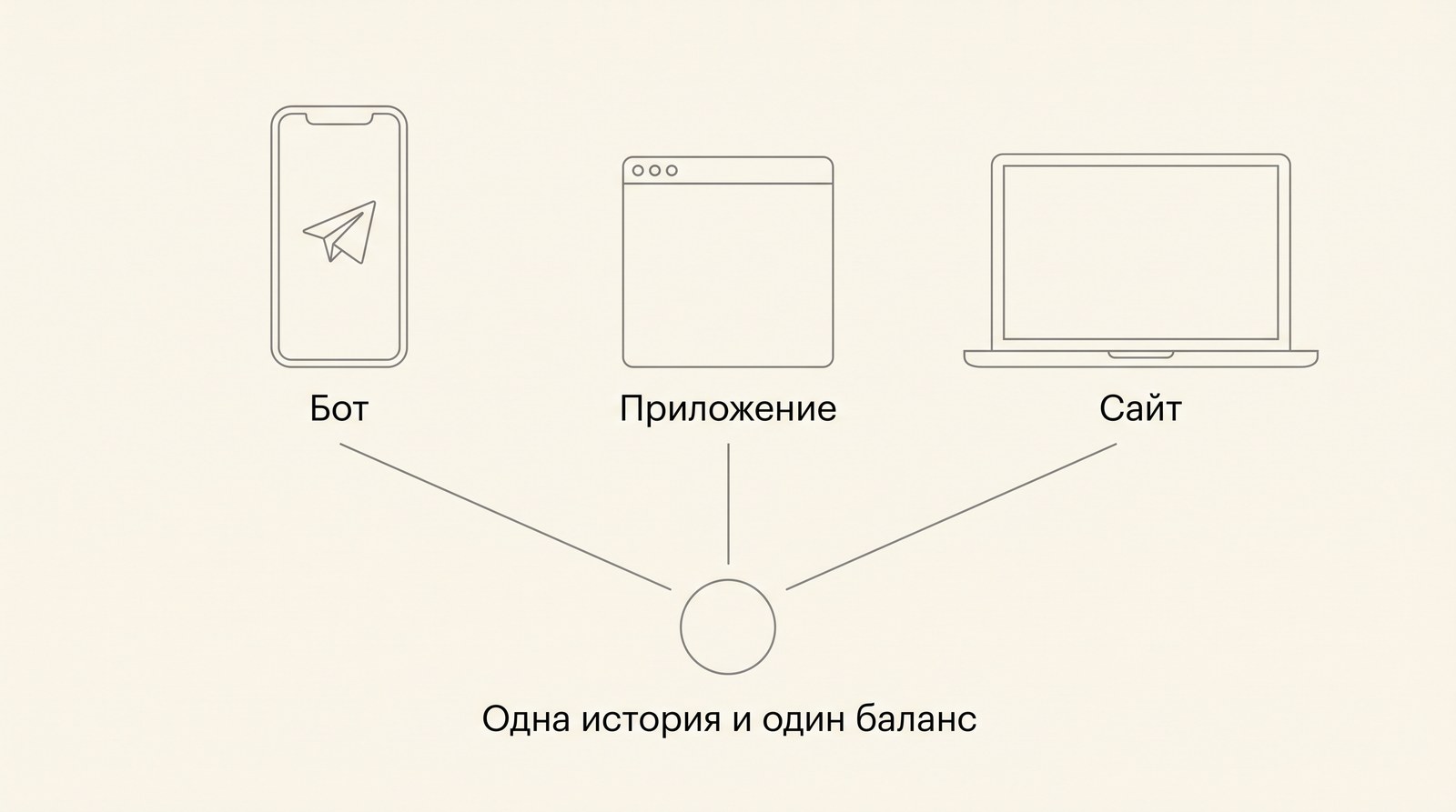 Бот, приложение и сайт сходятся в одну историю и один баланс
