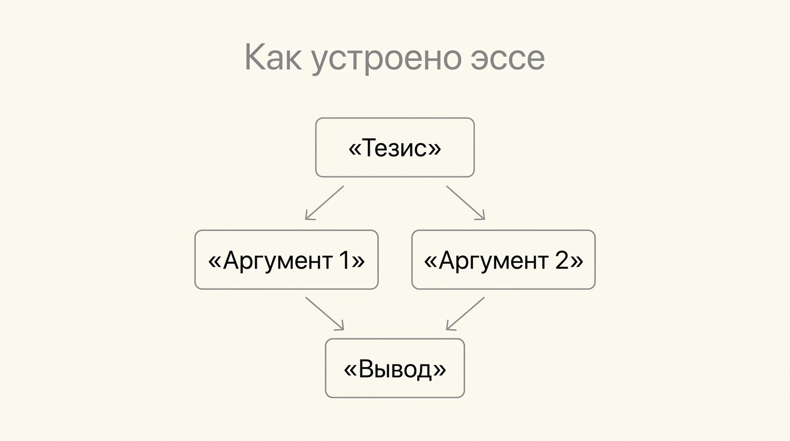 Как устроено эссе: тезис, два аргумента и вывод