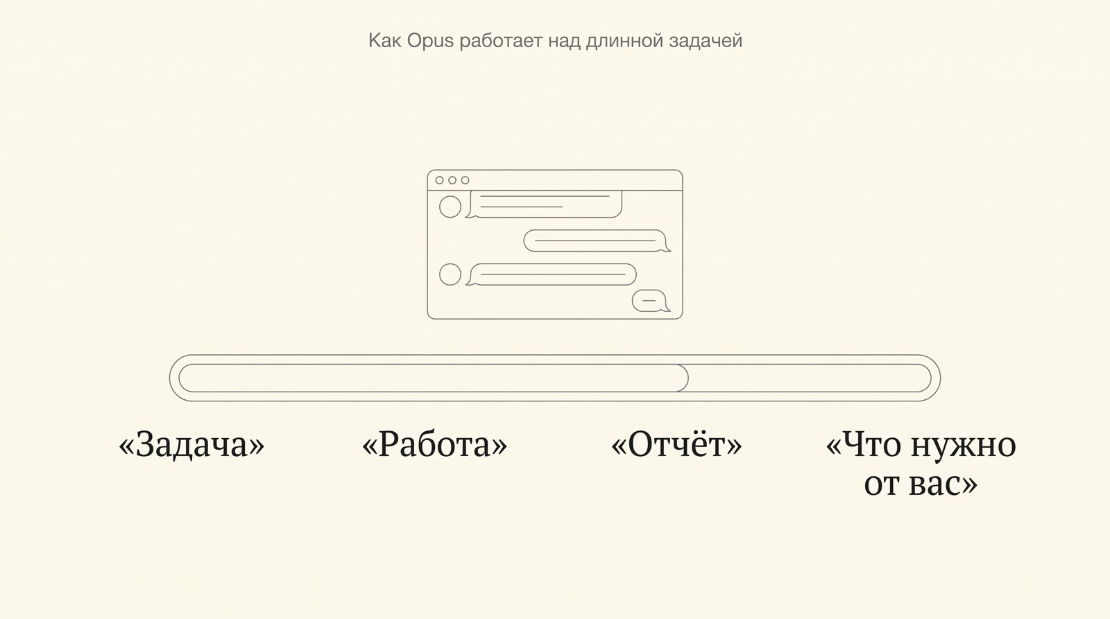 Как Opus работает над длинной задачей: задача, работа, отчёт, что нужно от вас