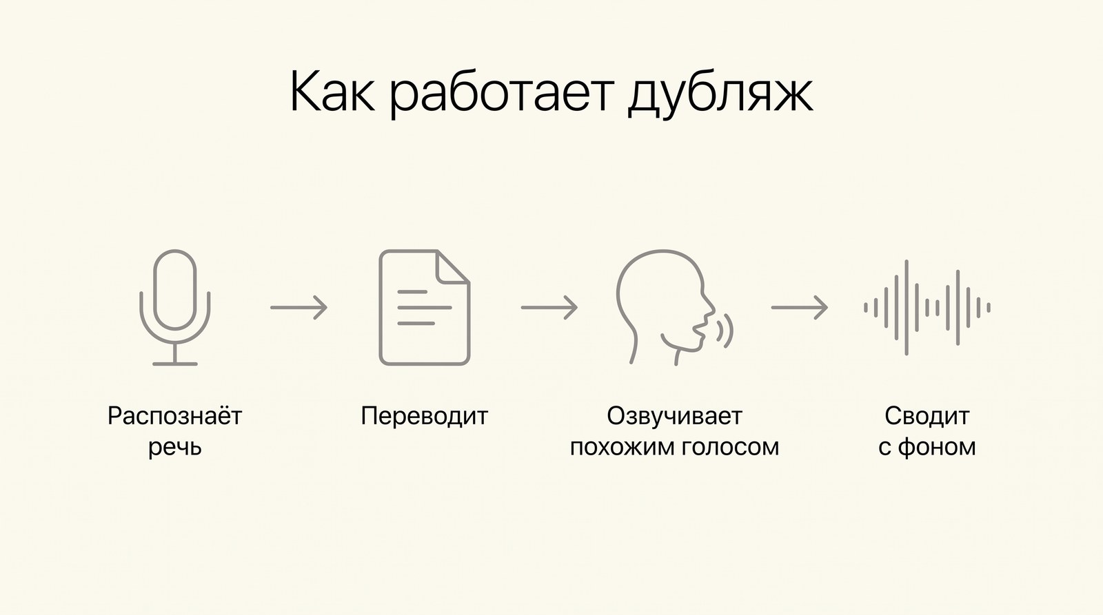 Схема дубляжа: распознаёт речь, переводит, озвучивает похожим голосом, сводит с фоном