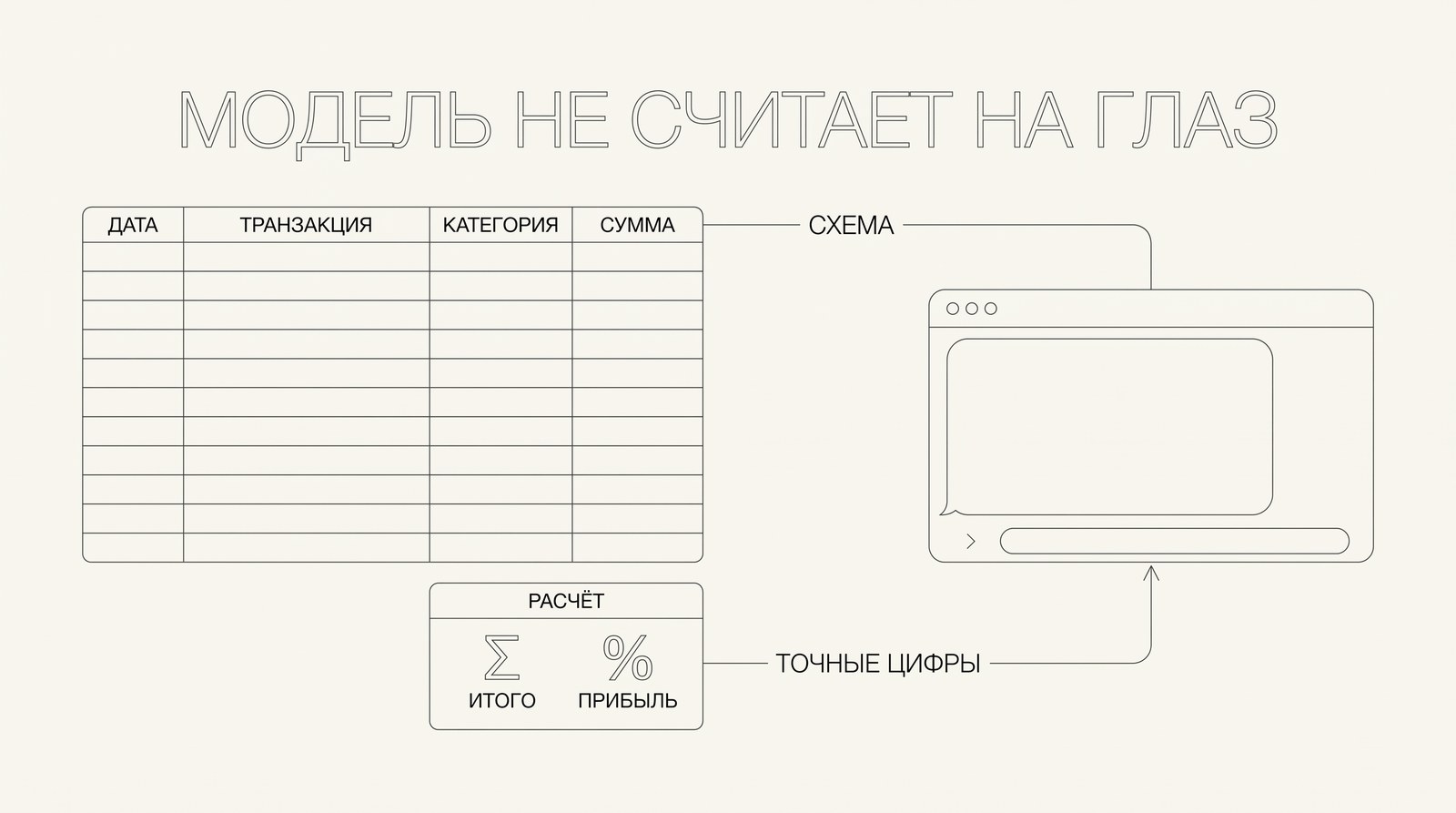 В модель уходит только схема таблицы, а расчёт даёт точные цифры
