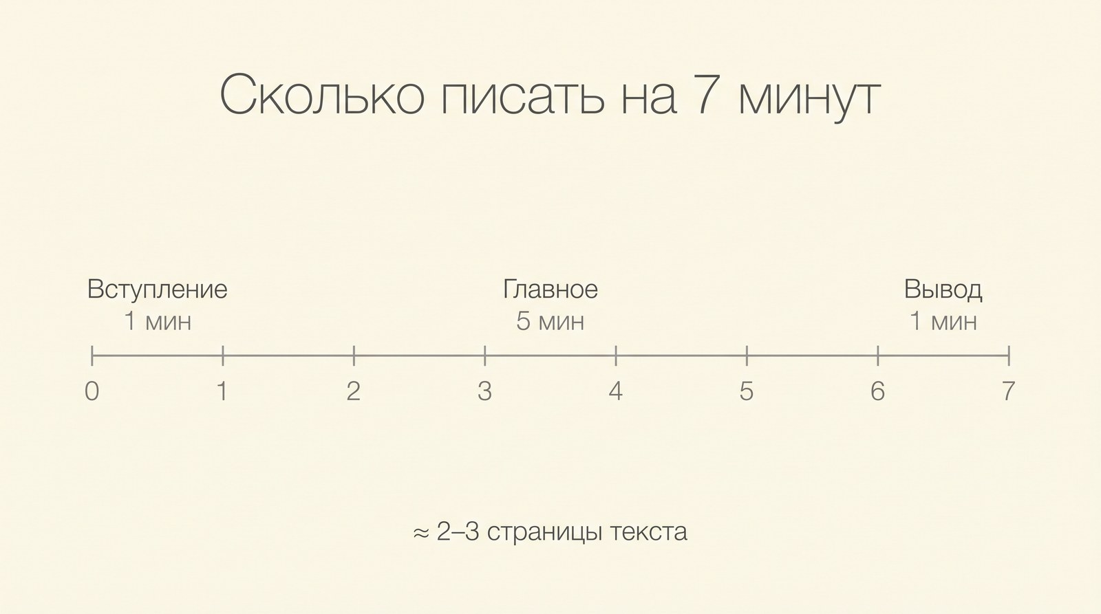 Сколько писать на 7 минут выступления: вступление, главное, вывод, около 2–3 страниц