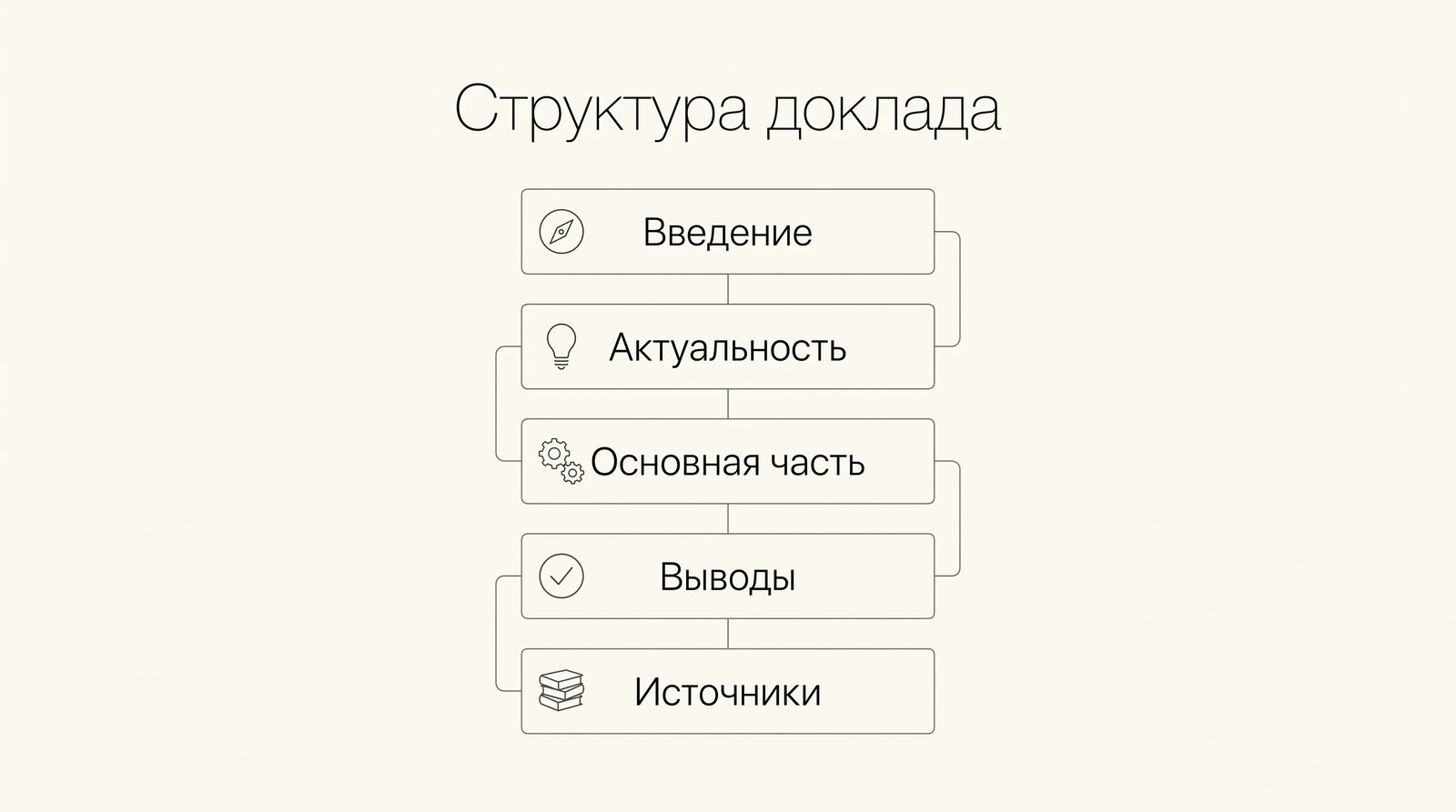 Структура доклада: введение, актуальность, основная часть, выводы, источники