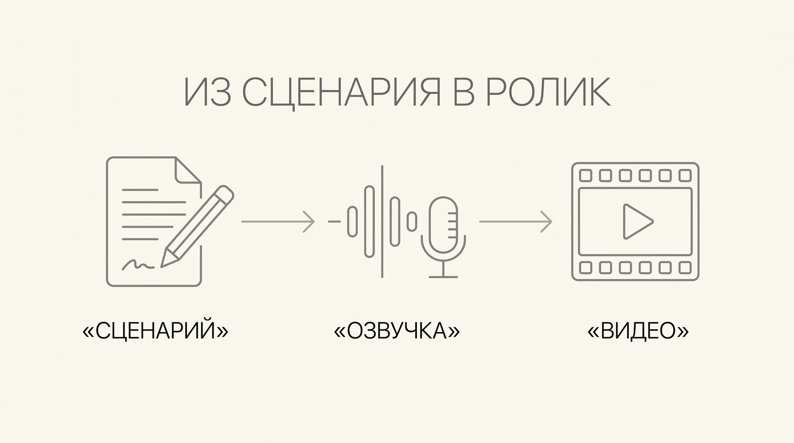 Из сценария в ролик: текст сценария, озвучка, видео