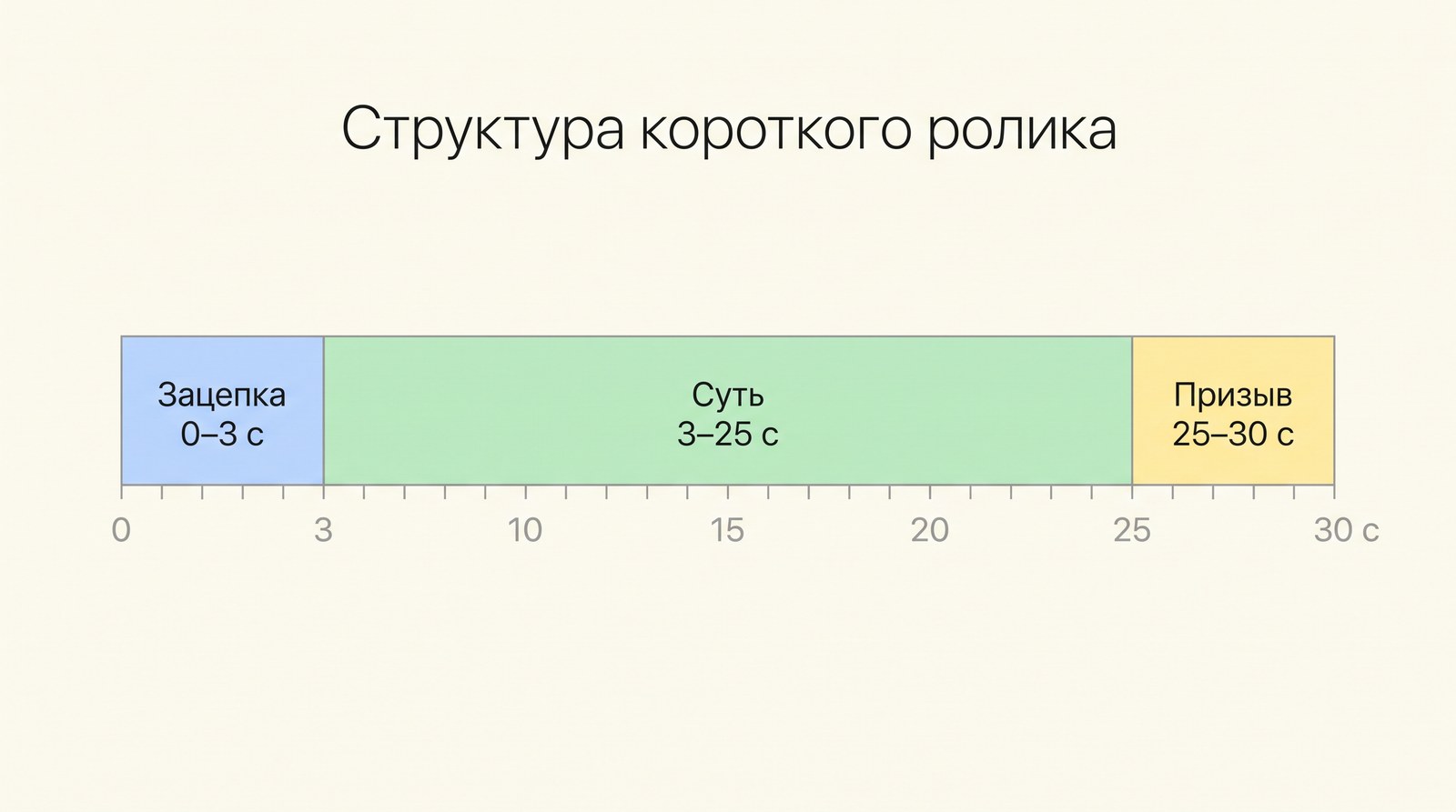 Структура короткого ролика на 30 секунд: зацепка 0–3 с, суть 3–25 с, призыв 25–30 с
