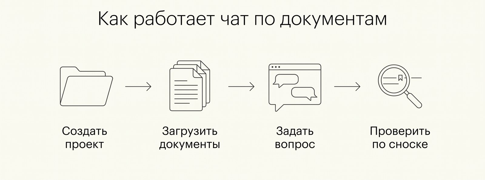 Схема: создать проект, загрузить документы, задать вопрос, проверить по сноске