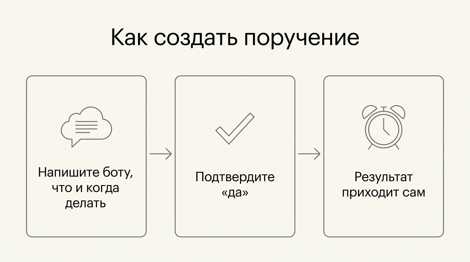 Как создать поручение: напишите боту, что и когда делать, подтвердите «да», результат приходит сам