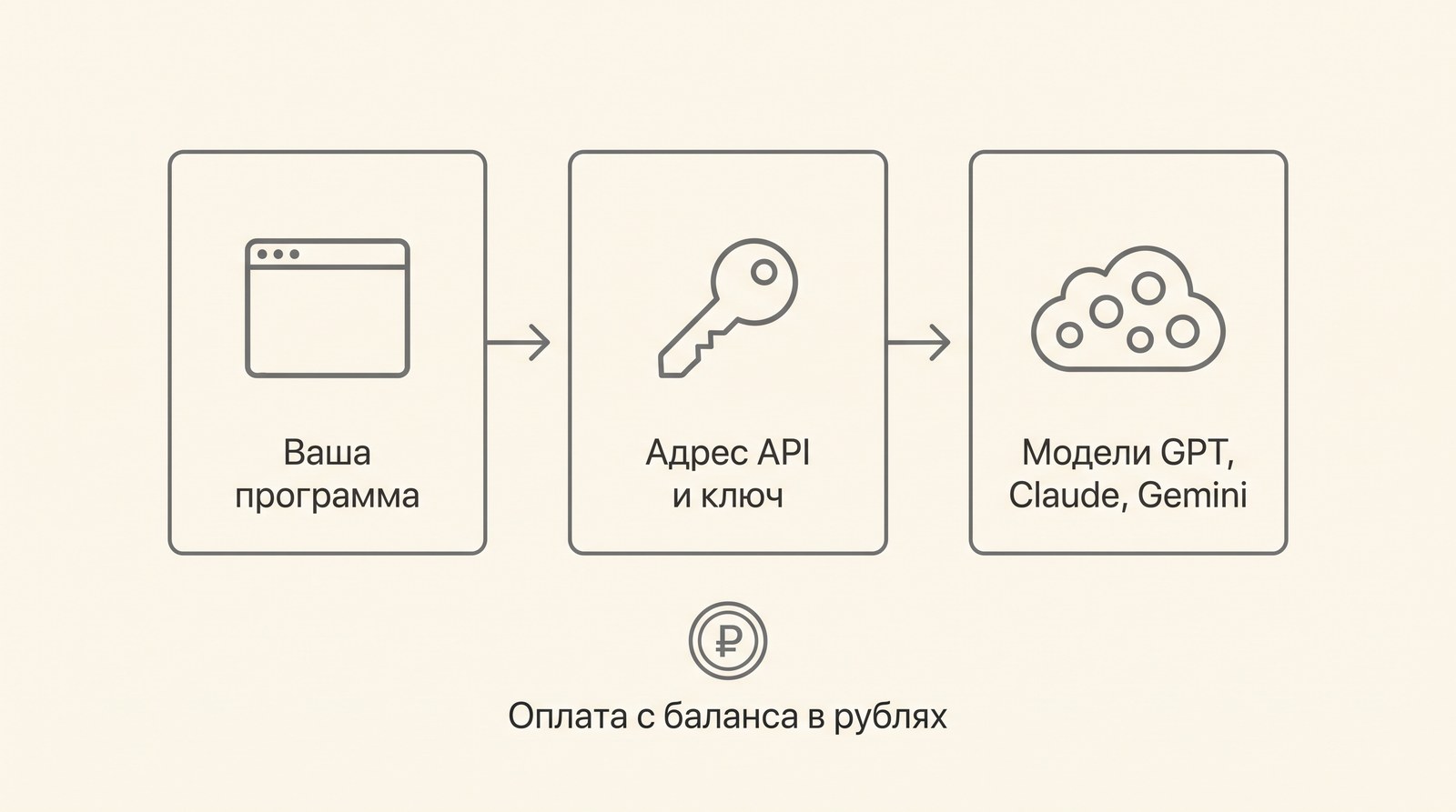 Схема: ваша программа, адрес API и ключ, модели GPT, Claude и Gemini, оплата с баланса в рублях