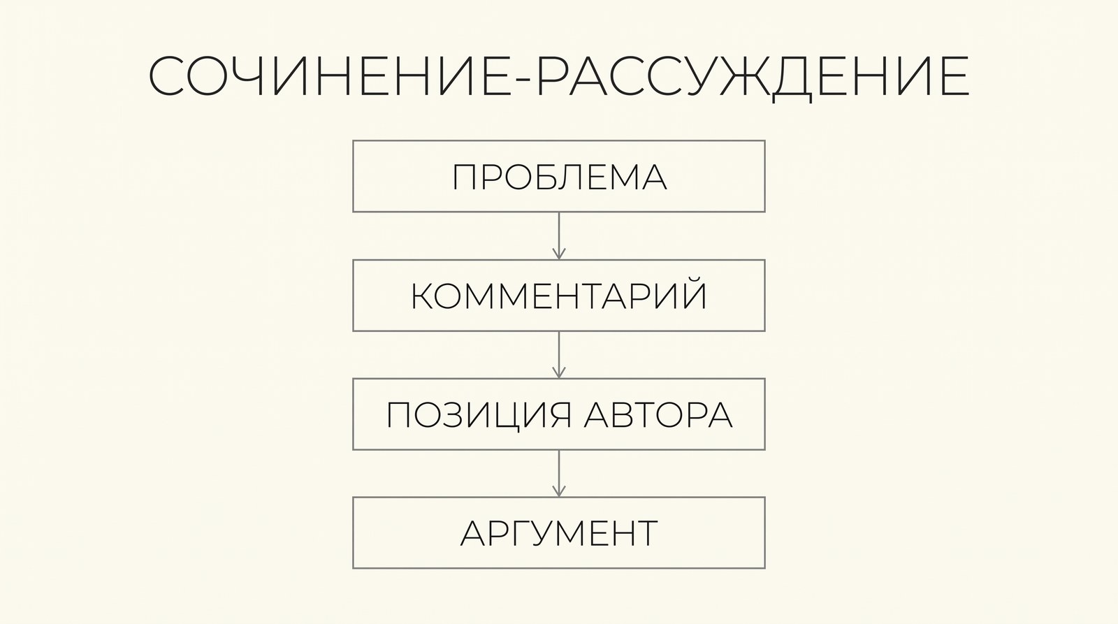 Схема сочинения-рассуждения: проблема, комментарий, позиция автора, аргумент