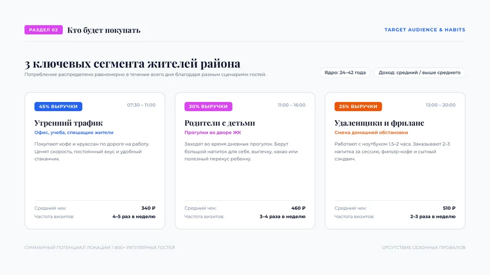 Слайд 3: три сегмента покупателей с долями выручки
