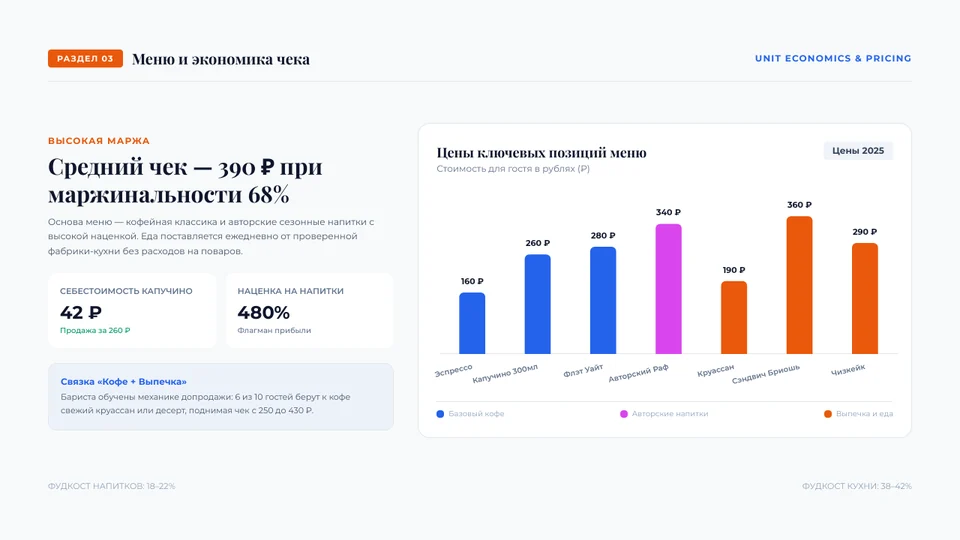 Слайд 4: меню и экономика чека, график цен